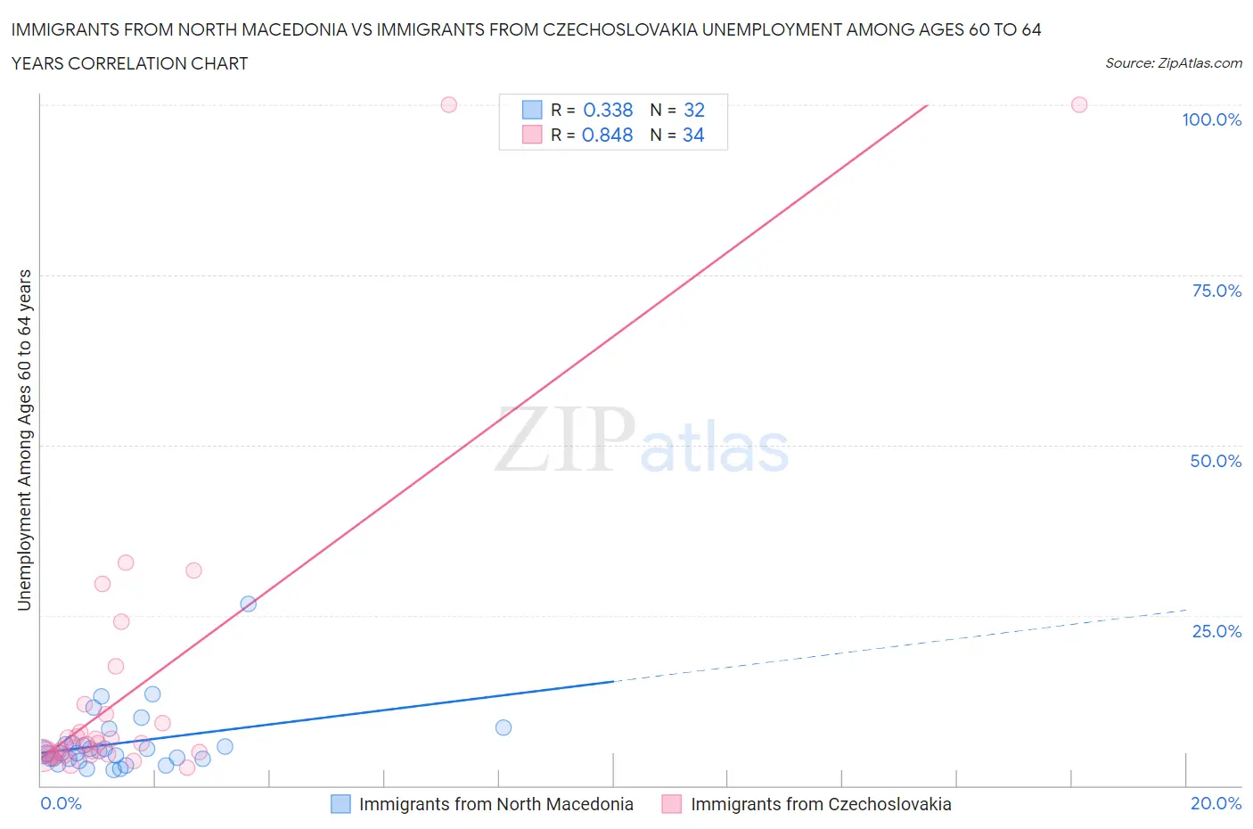 Immigrants from North Macedonia vs Immigrants from Czechoslovakia Unemployment Among Ages 60 to 64 years