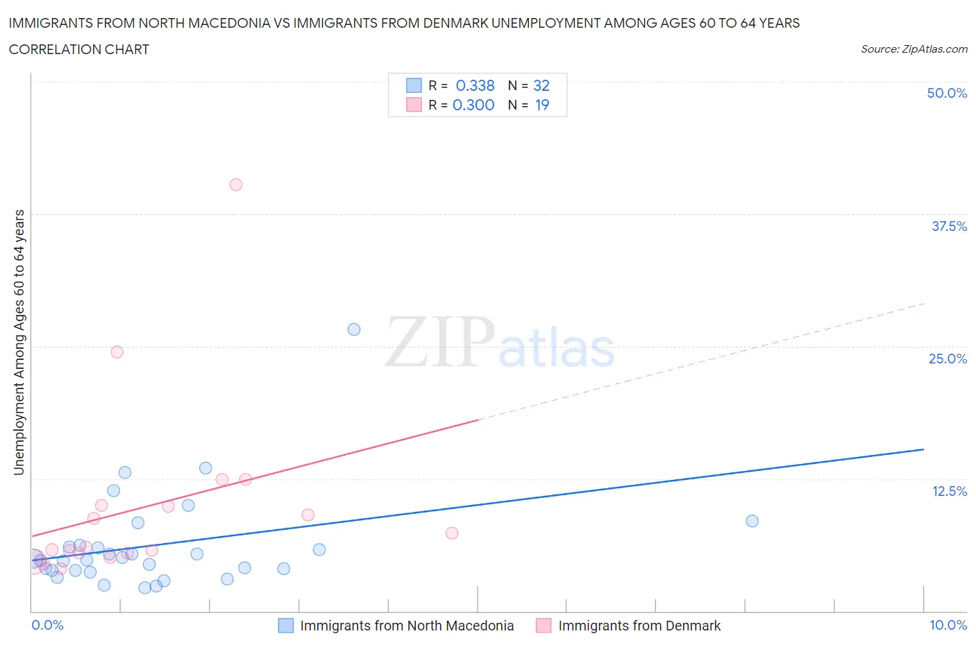 Immigrants from North Macedonia vs Immigrants from Denmark Unemployment Among Ages 60 to 64 years