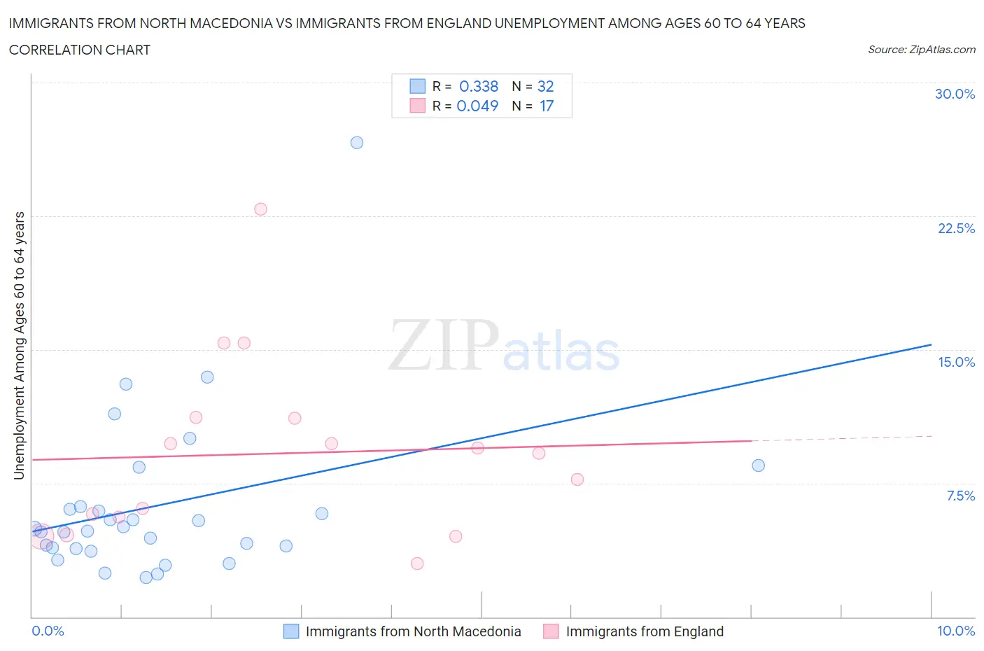 Immigrants from North Macedonia vs Immigrants from England Unemployment Among Ages 60 to 64 years