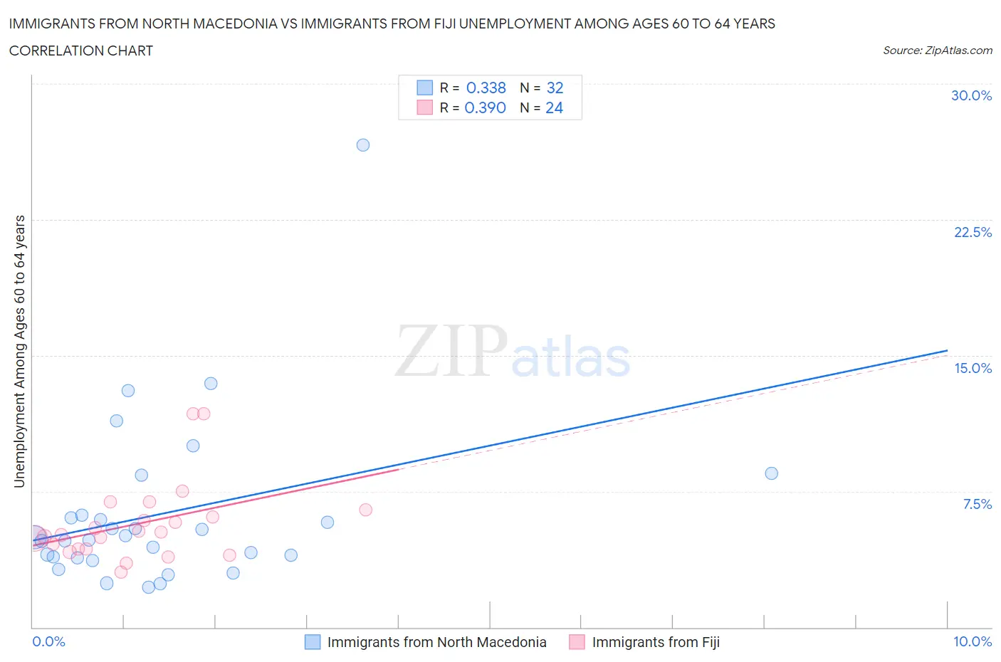 Immigrants from North Macedonia vs Immigrants from Fiji Unemployment Among Ages 60 to 64 years