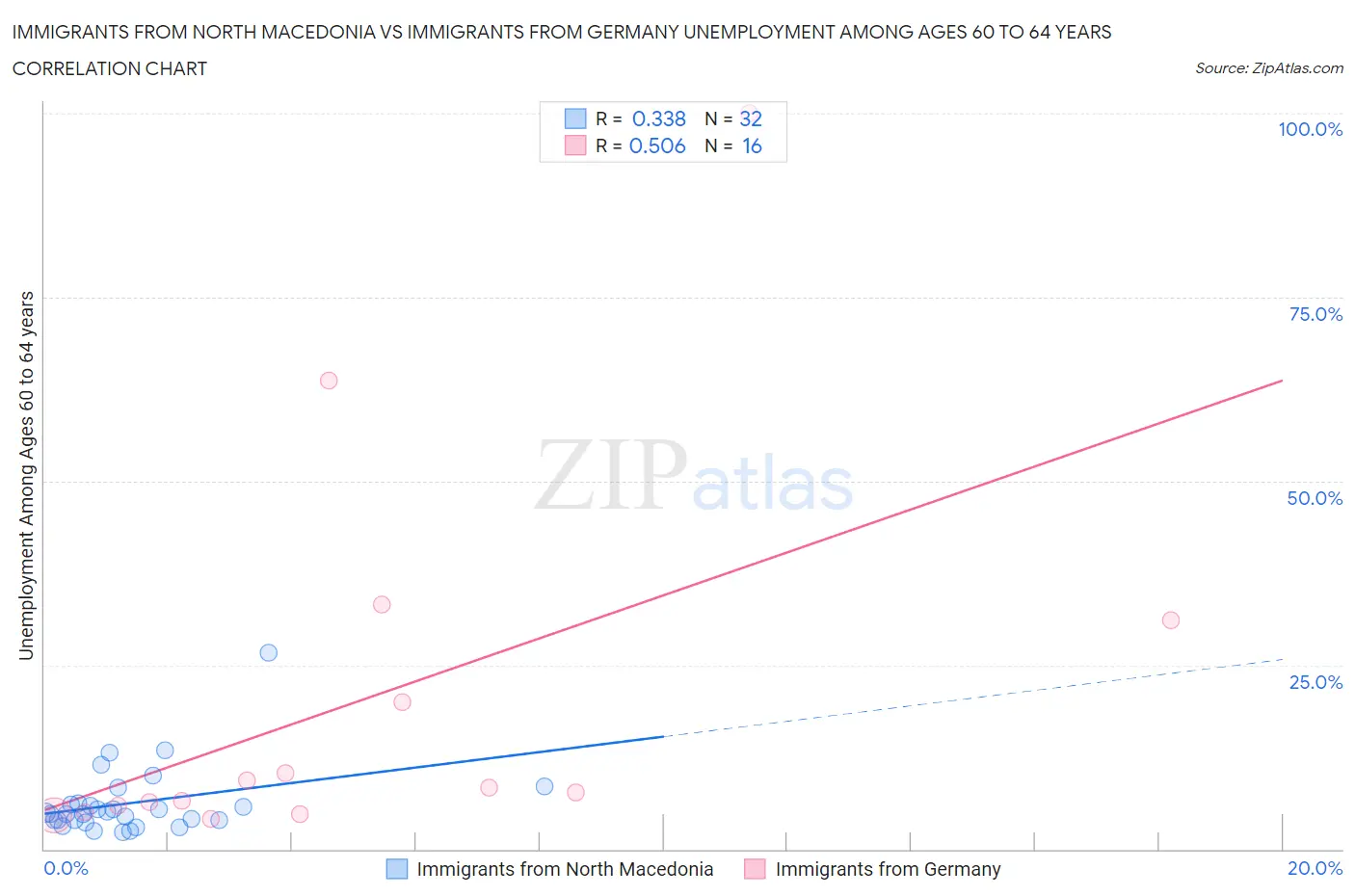 Immigrants from North Macedonia vs Immigrants from Germany Unemployment Among Ages 60 to 64 years