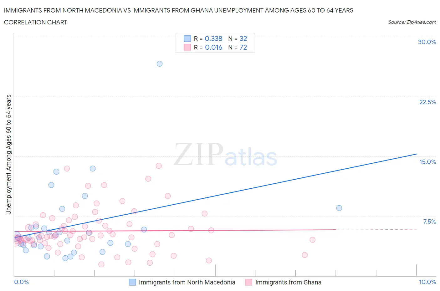 Immigrants from North Macedonia vs Immigrants from Ghana Unemployment Among Ages 60 to 64 years