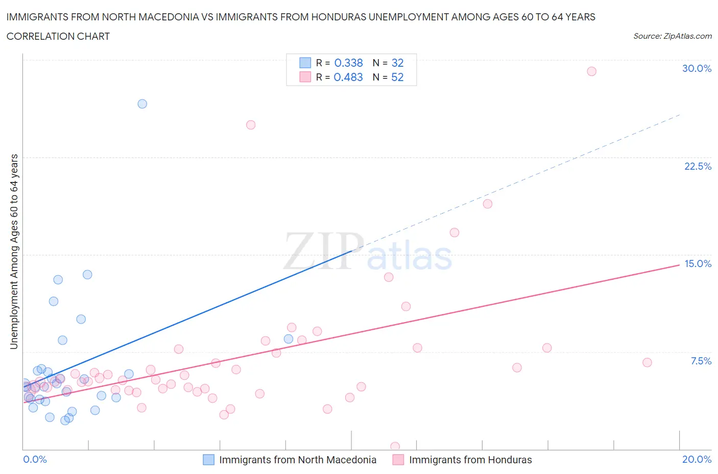 Immigrants from North Macedonia vs Immigrants from Honduras Unemployment Among Ages 60 to 64 years