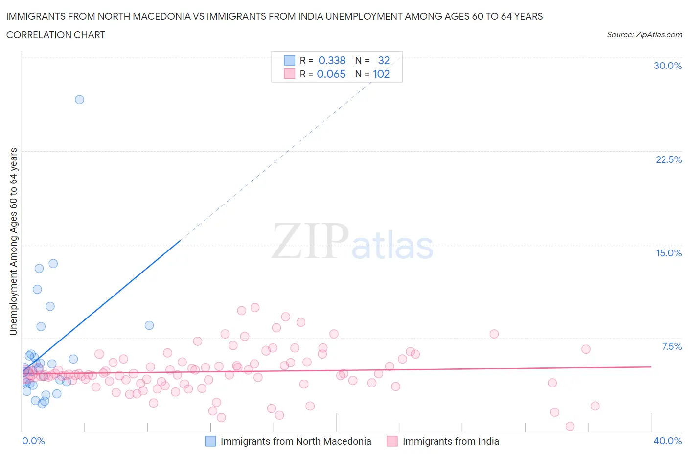 Immigrants from North Macedonia vs Immigrants from India Unemployment Among Ages 60 to 64 years