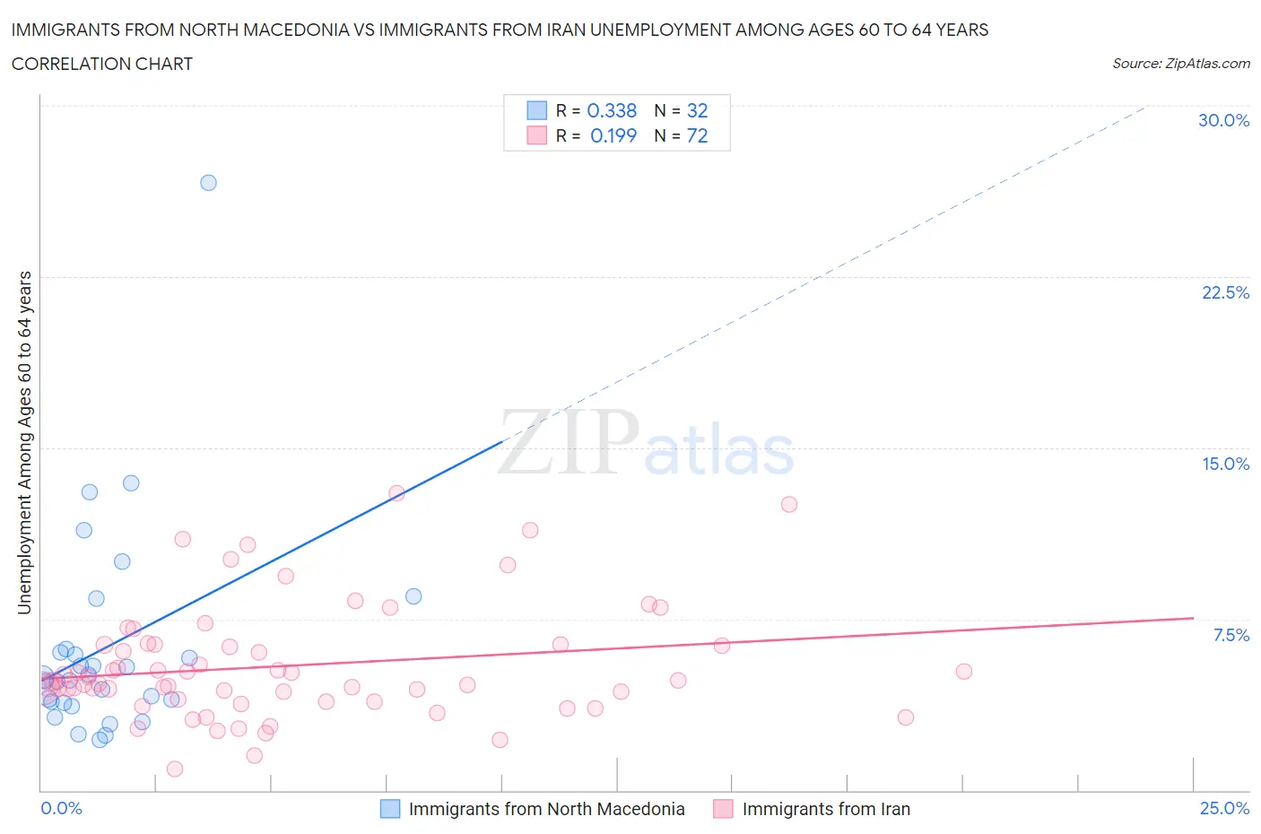 Immigrants from North Macedonia vs Immigrants from Iran Unemployment Among Ages 60 to 64 years