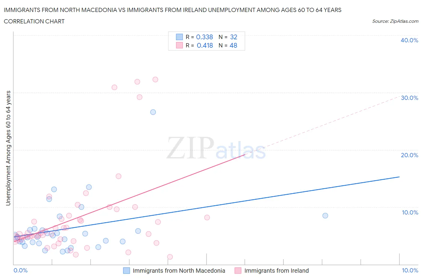 Immigrants from North Macedonia vs Immigrants from Ireland Unemployment Among Ages 60 to 64 years