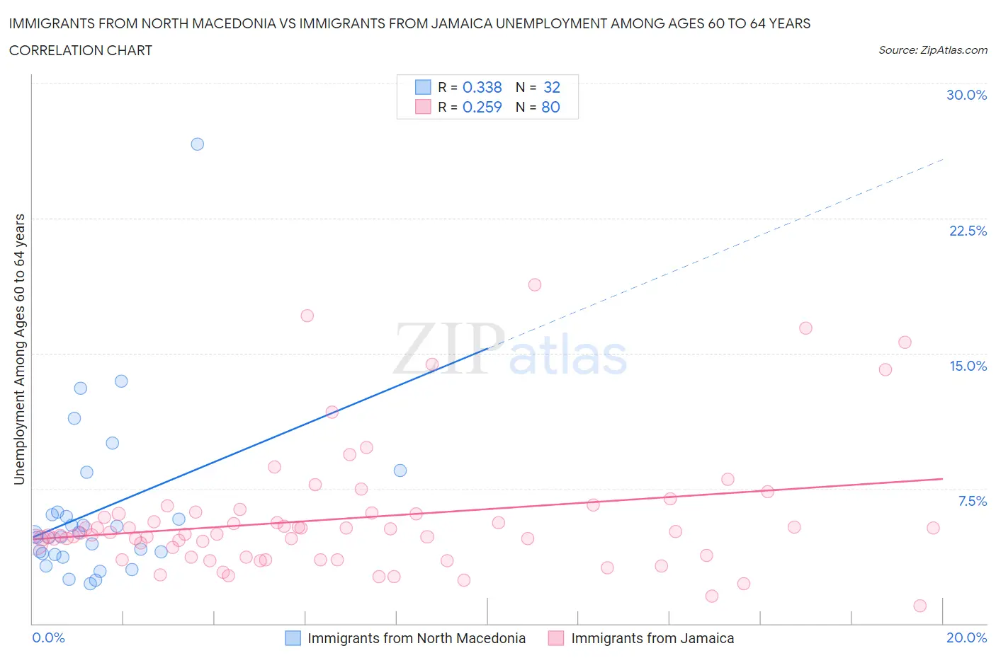 Immigrants from North Macedonia vs Immigrants from Jamaica Unemployment Among Ages 60 to 64 years