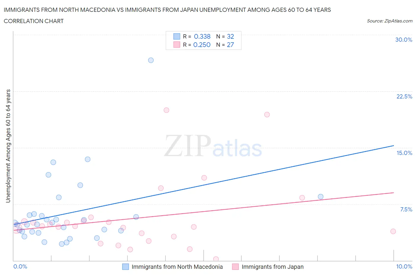 Immigrants from North Macedonia vs Immigrants from Japan Unemployment Among Ages 60 to 64 years