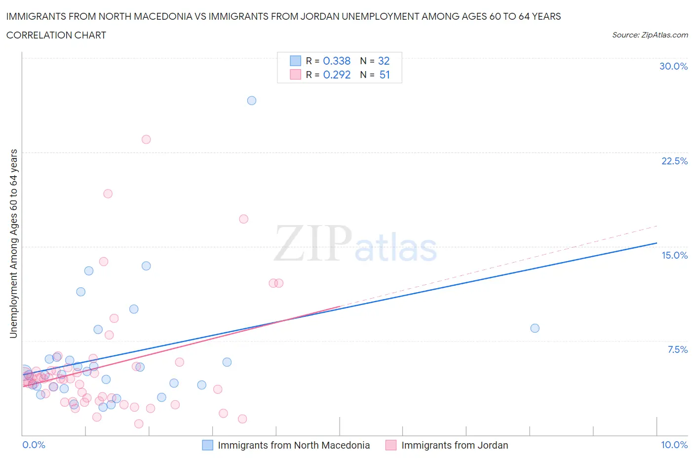 Immigrants from North Macedonia vs Immigrants from Jordan Unemployment Among Ages 60 to 64 years