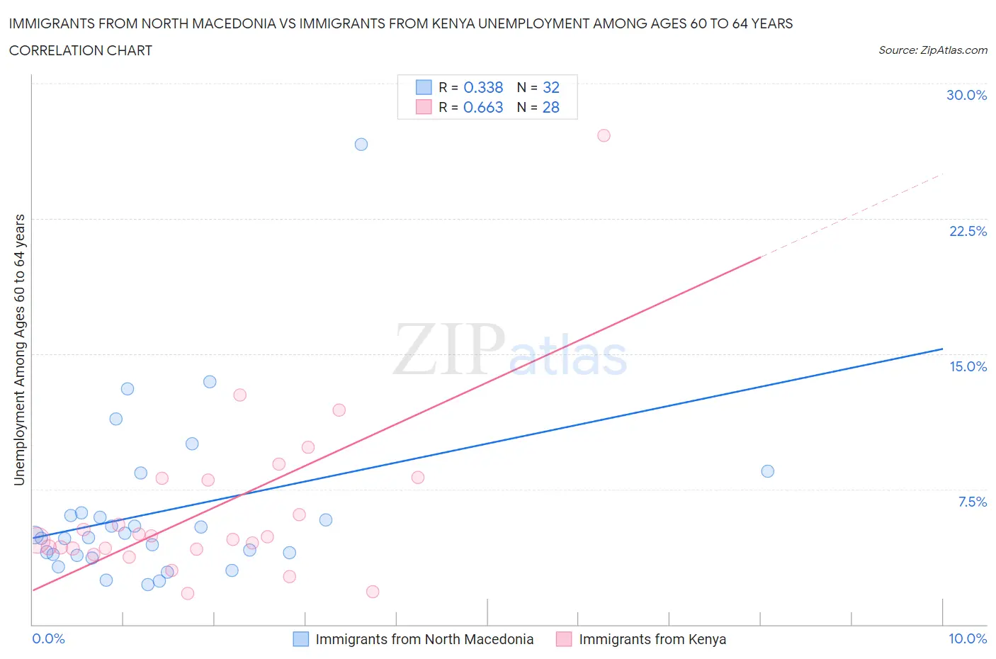Immigrants from North Macedonia vs Immigrants from Kenya Unemployment Among Ages 60 to 64 years
