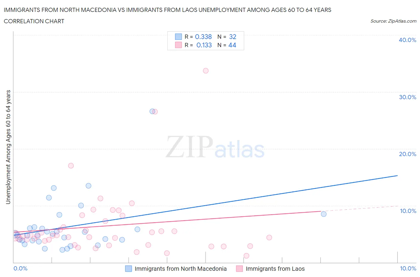 Immigrants from North Macedonia vs Immigrants from Laos Unemployment Among Ages 60 to 64 years