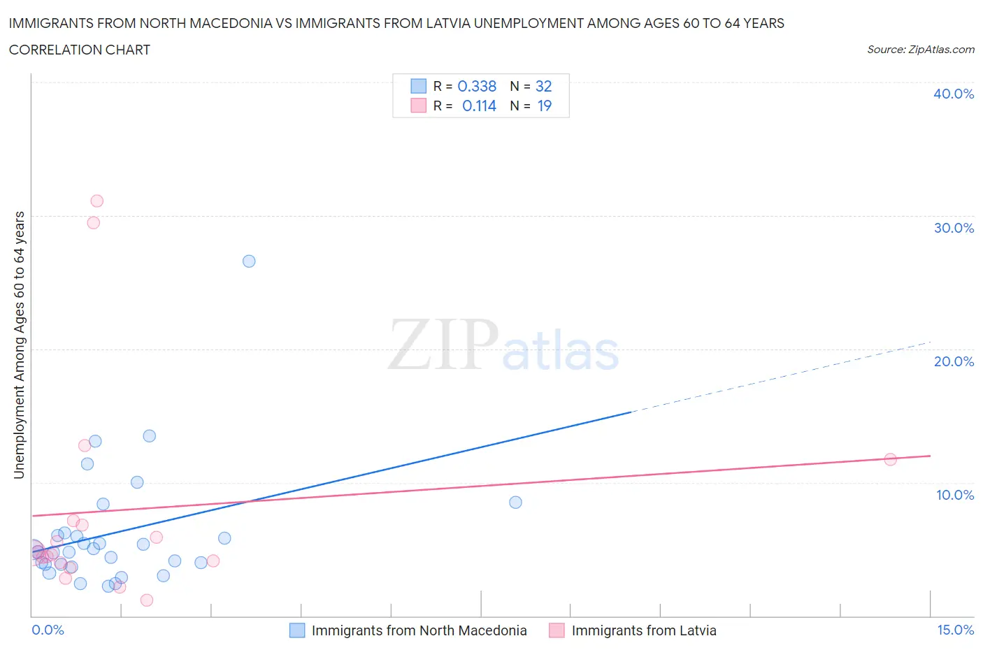 Immigrants from North Macedonia vs Immigrants from Latvia Unemployment Among Ages 60 to 64 years