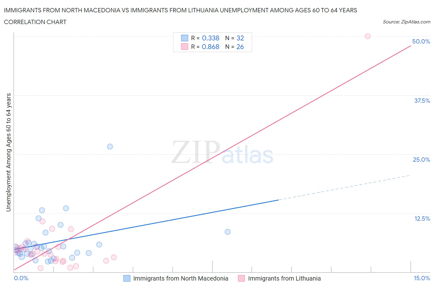 Immigrants from North Macedonia vs Immigrants from Lithuania Unemployment Among Ages 60 to 64 years