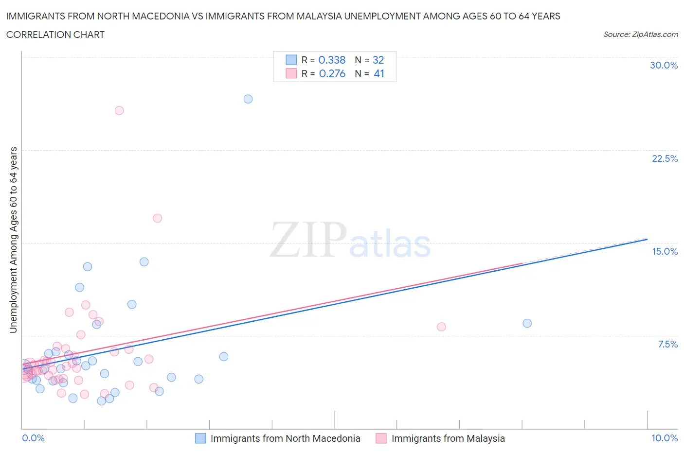 Immigrants from North Macedonia vs Immigrants from Malaysia Unemployment Among Ages 60 to 64 years