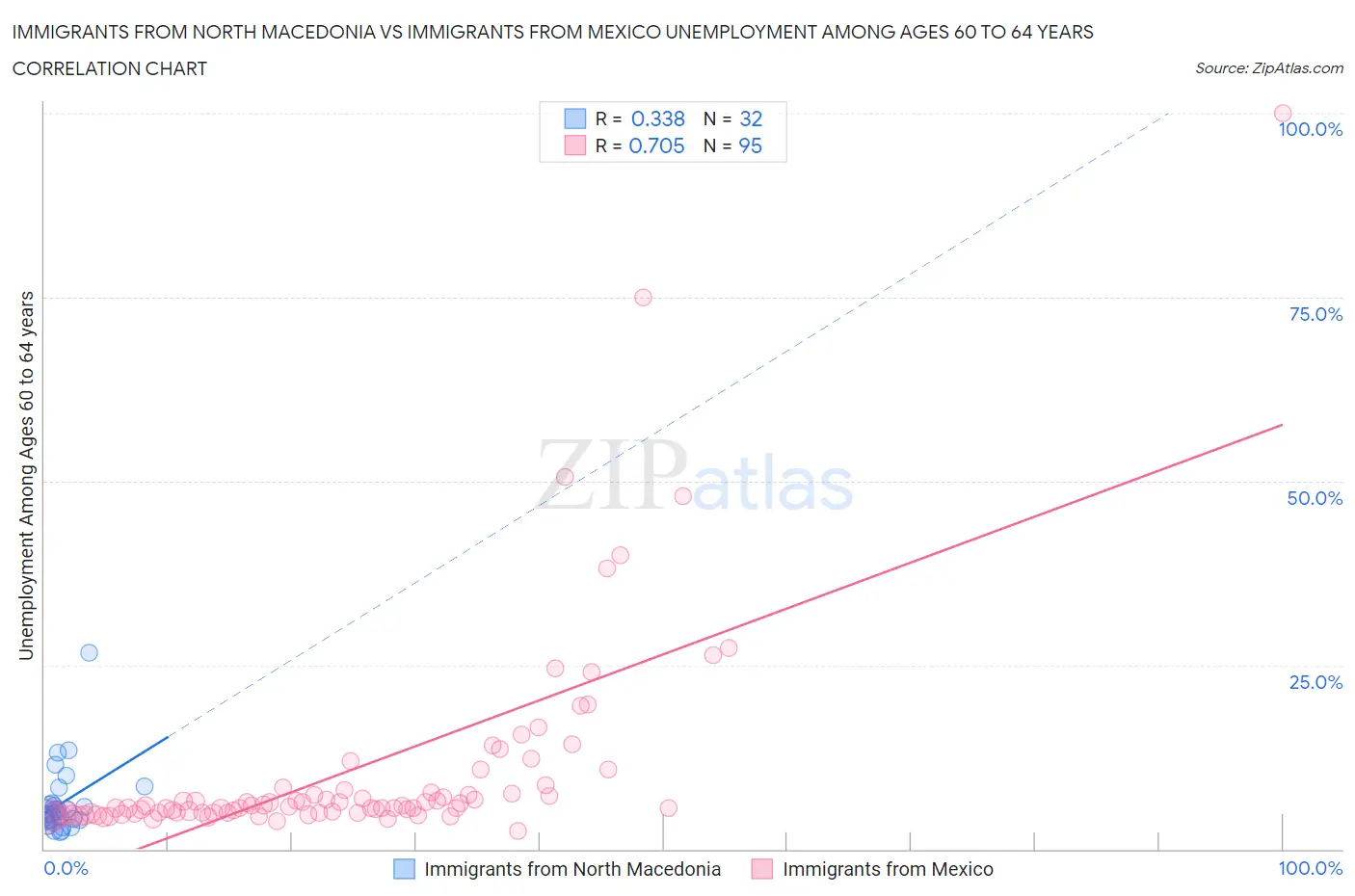 Immigrants from North Macedonia vs Immigrants from Mexico Unemployment Among Ages 60 to 64 years