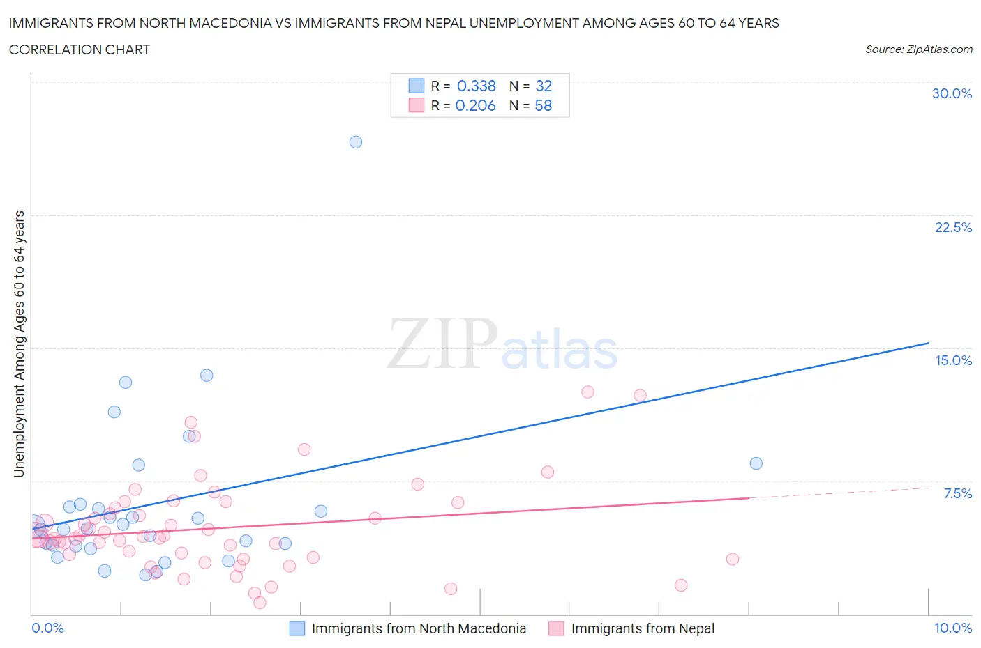 Immigrants from North Macedonia vs Immigrants from Nepal Unemployment Among Ages 60 to 64 years
