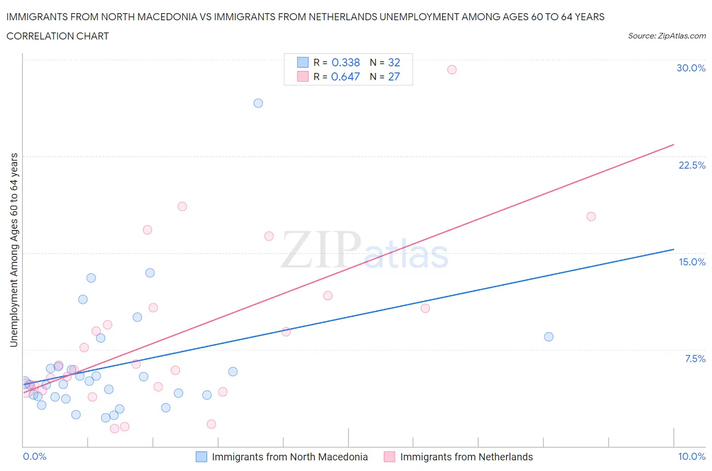 Immigrants from North Macedonia vs Immigrants from Netherlands Unemployment Among Ages 60 to 64 years