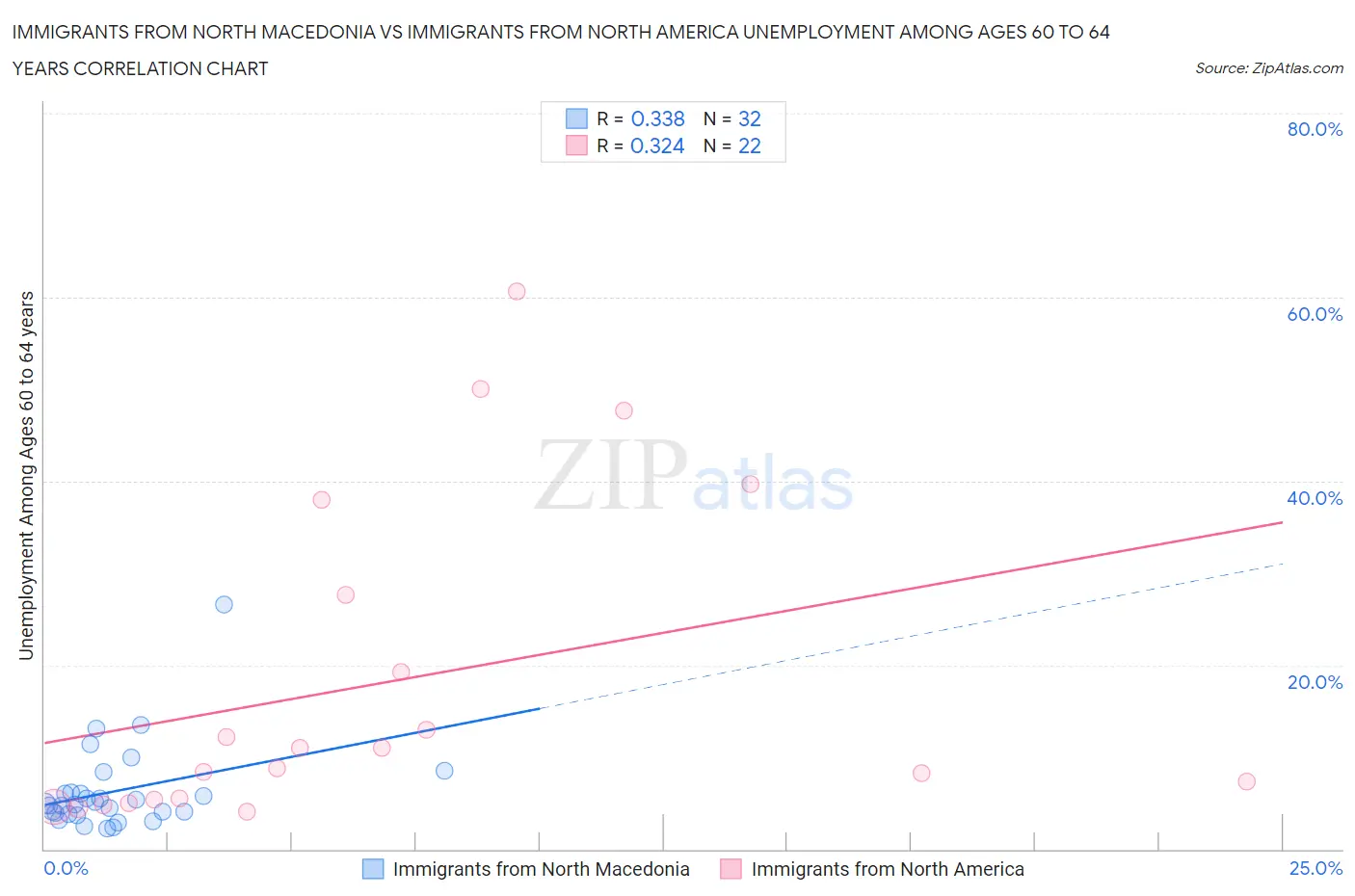 Immigrants from North Macedonia vs Immigrants from North America Unemployment Among Ages 60 to 64 years