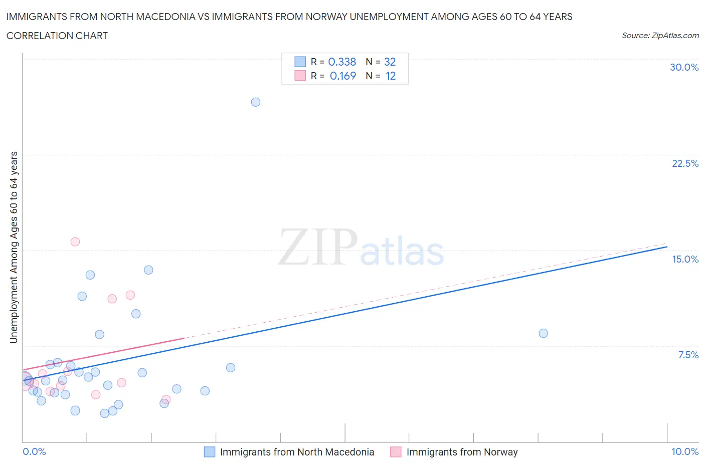 Immigrants from North Macedonia vs Immigrants from Norway Unemployment Among Ages 60 to 64 years