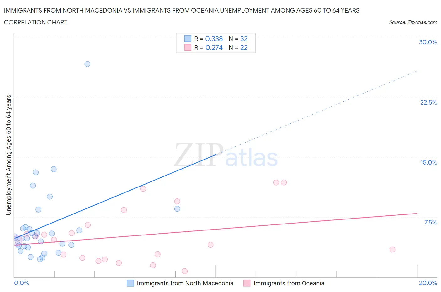 Immigrants from North Macedonia vs Immigrants from Oceania Unemployment Among Ages 60 to 64 years