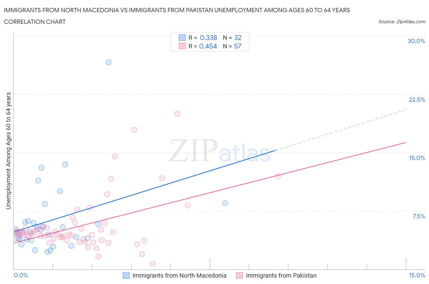 Immigrants from North Macedonia vs Immigrants from Pakistan Unemployment Among Ages 60 to 64 years