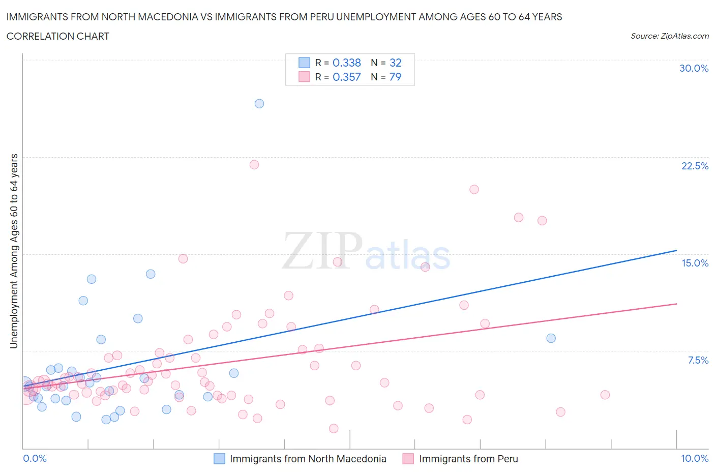 Immigrants from North Macedonia vs Immigrants from Peru Unemployment Among Ages 60 to 64 years