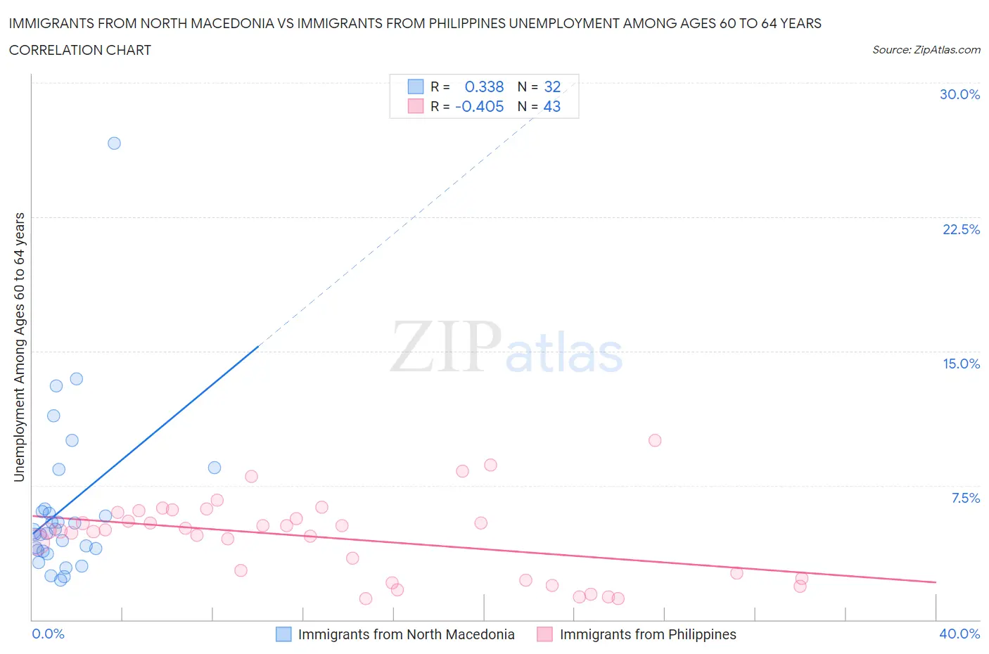 Immigrants from North Macedonia vs Immigrants from Philippines Unemployment Among Ages 60 to 64 years