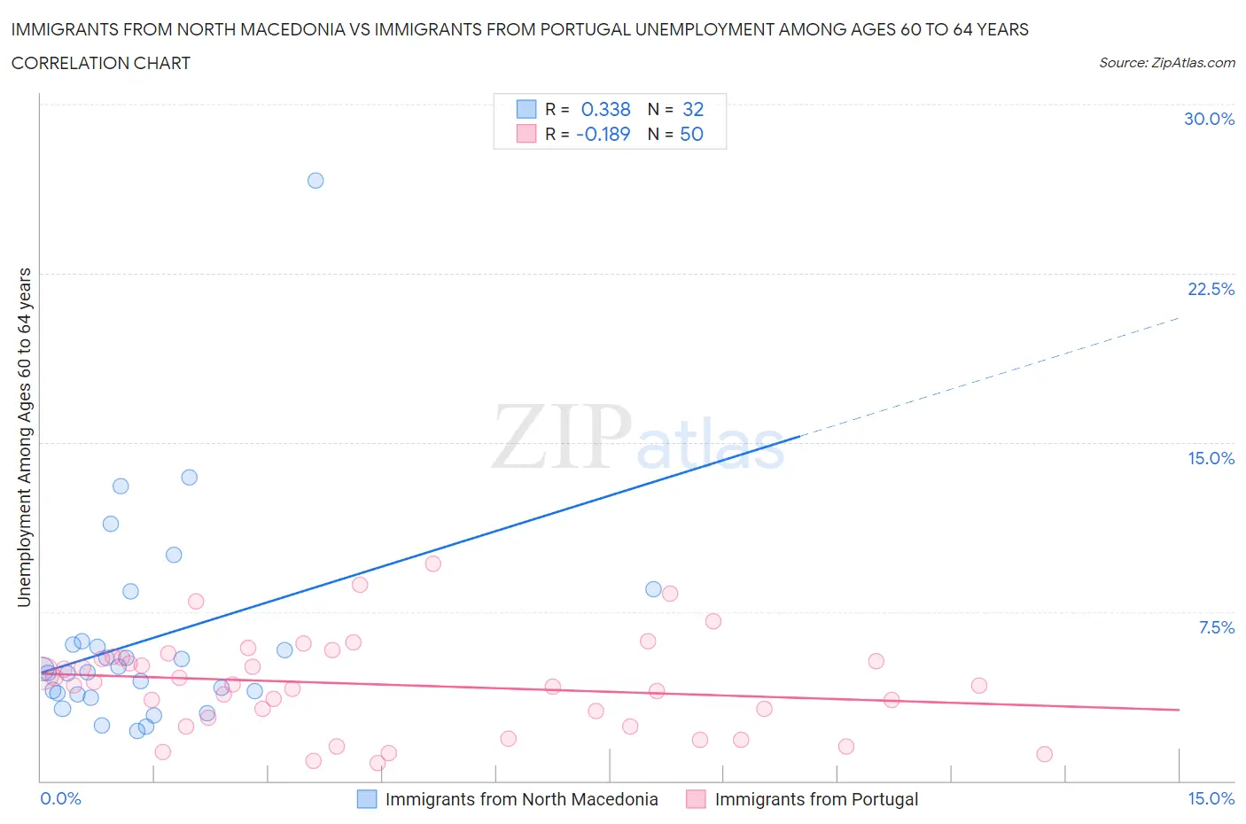 Immigrants from North Macedonia vs Immigrants from Portugal Unemployment Among Ages 60 to 64 years
