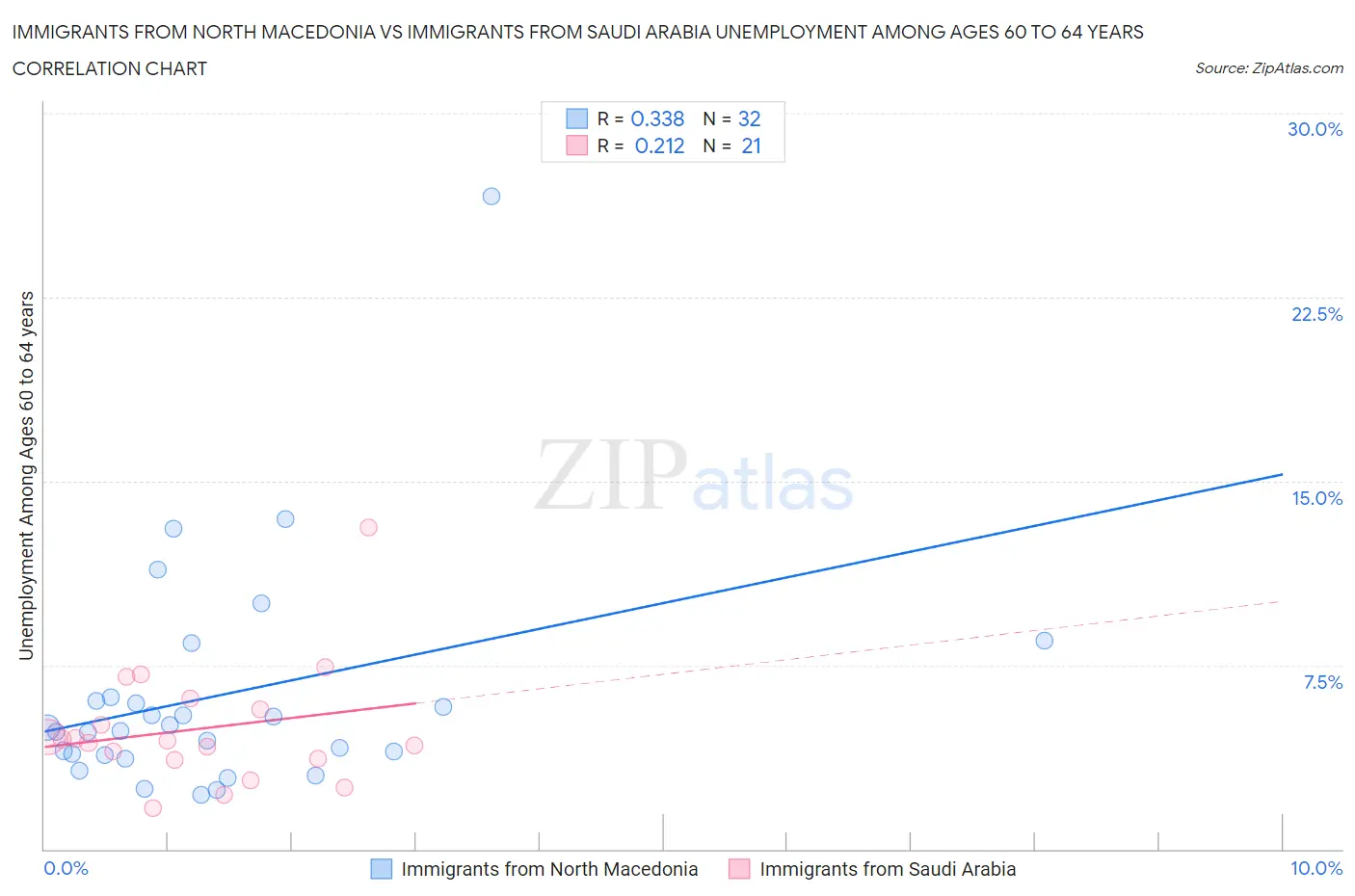 Immigrants from North Macedonia vs Immigrants from Saudi Arabia Unemployment Among Ages 60 to 64 years