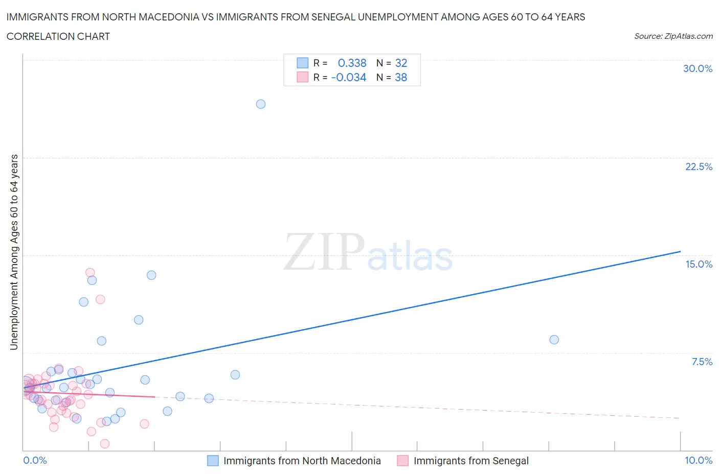 Immigrants from North Macedonia vs Immigrants from Senegal Unemployment Among Ages 60 to 64 years