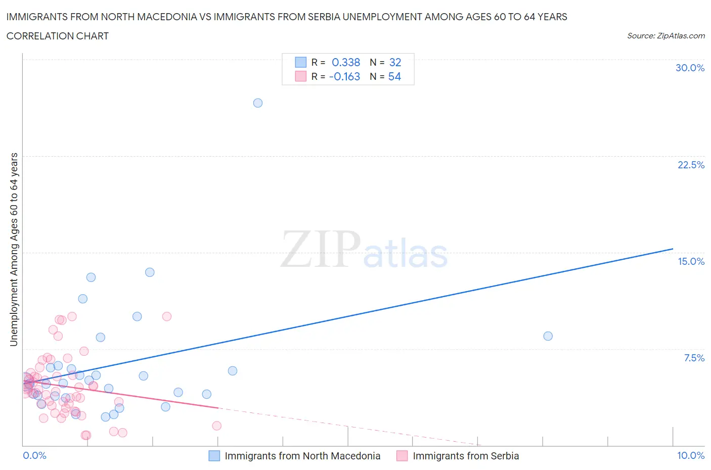 Immigrants from North Macedonia vs Immigrants from Serbia Unemployment Among Ages 60 to 64 years