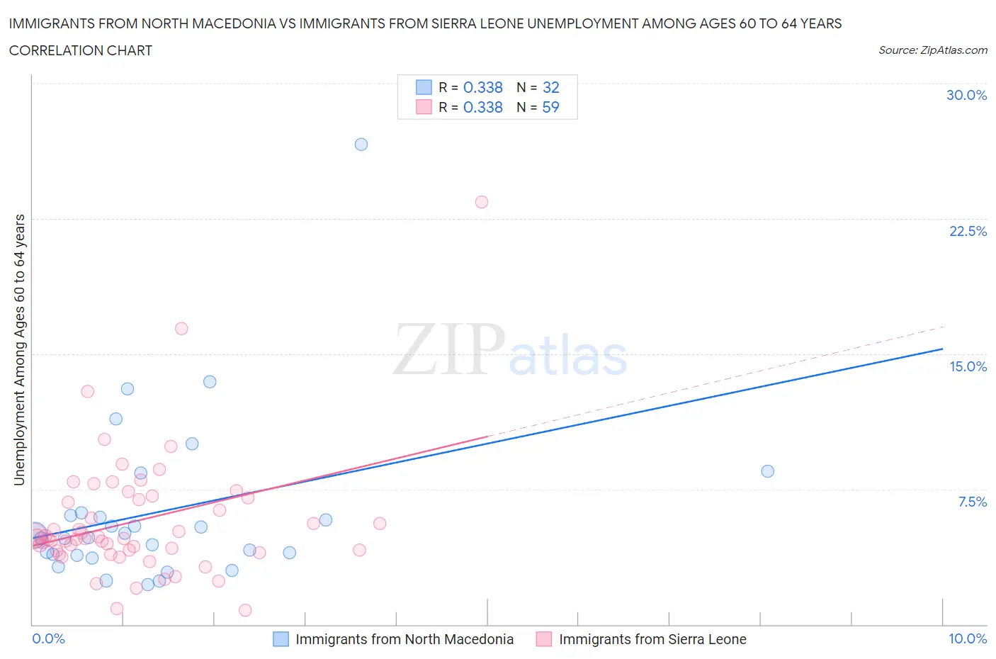 Immigrants from North Macedonia vs Immigrants from Sierra Leone Unemployment Among Ages 60 to 64 years