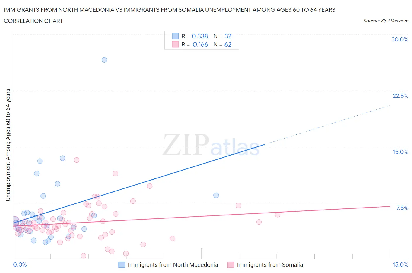 Immigrants from North Macedonia vs Immigrants from Somalia Unemployment Among Ages 60 to 64 years