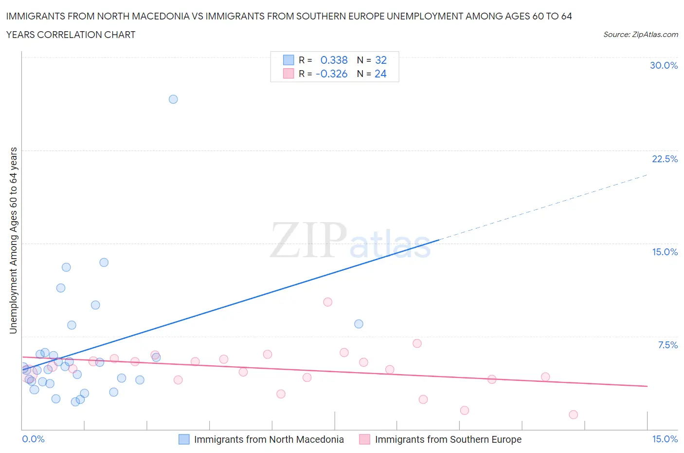 Immigrants from North Macedonia vs Immigrants from Southern Europe Unemployment Among Ages 60 to 64 years