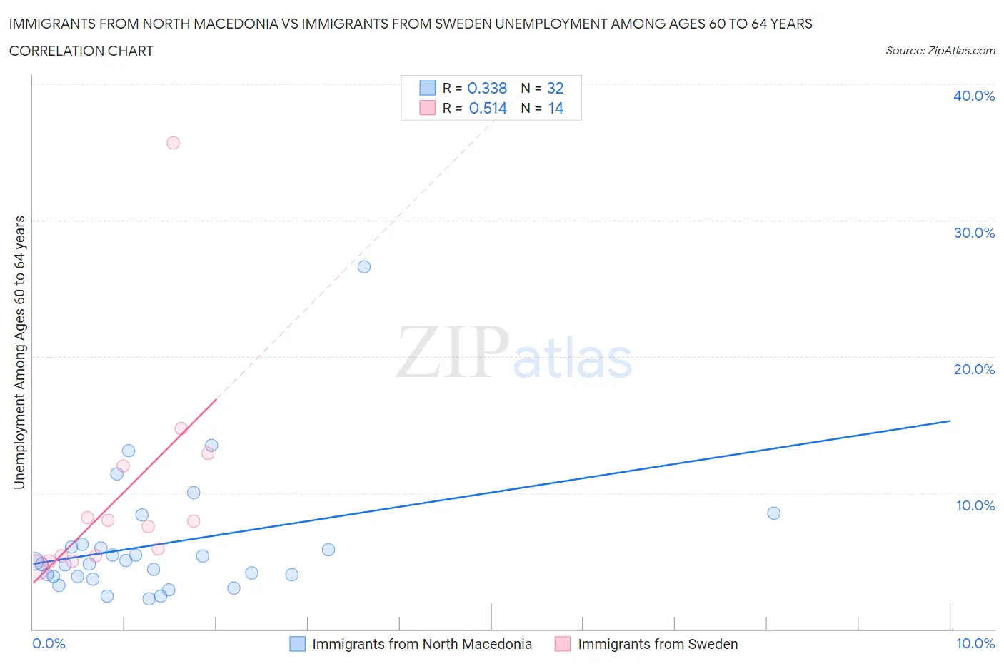Immigrants from North Macedonia vs Immigrants from Sweden Unemployment Among Ages 60 to 64 years