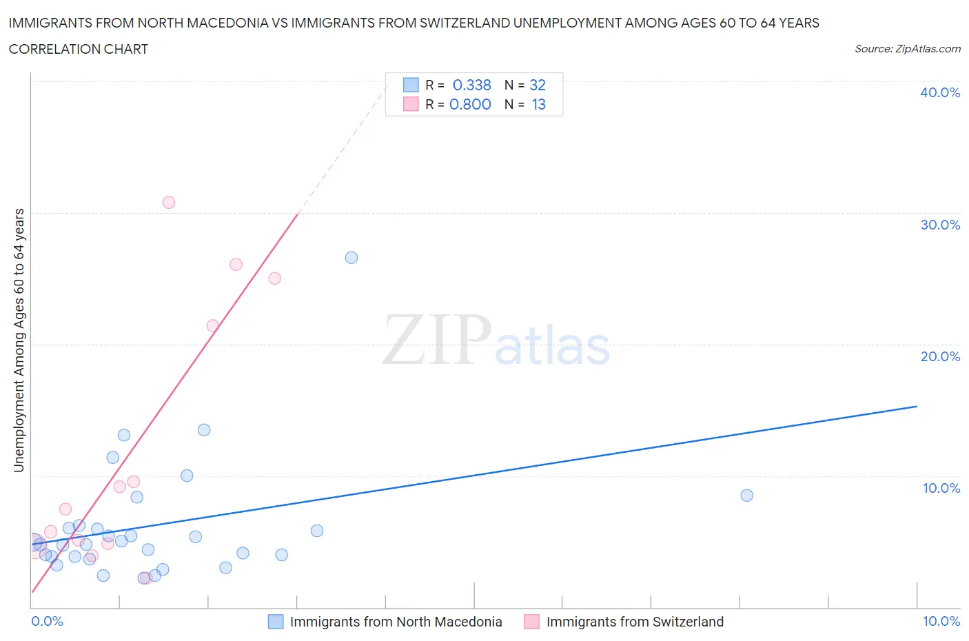 Immigrants from North Macedonia vs Immigrants from Switzerland Unemployment Among Ages 60 to 64 years