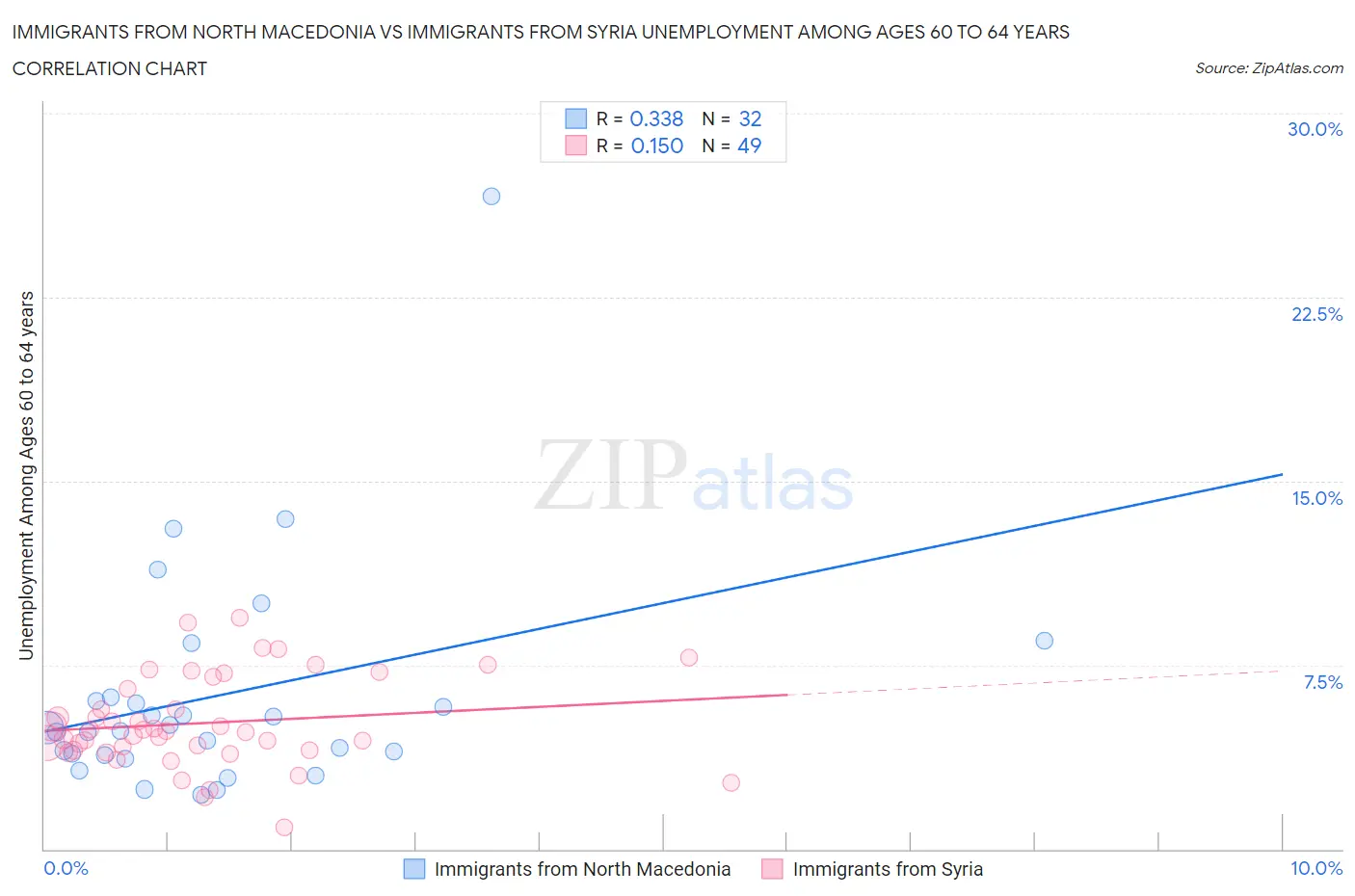 Immigrants from North Macedonia vs Immigrants from Syria Unemployment Among Ages 60 to 64 years