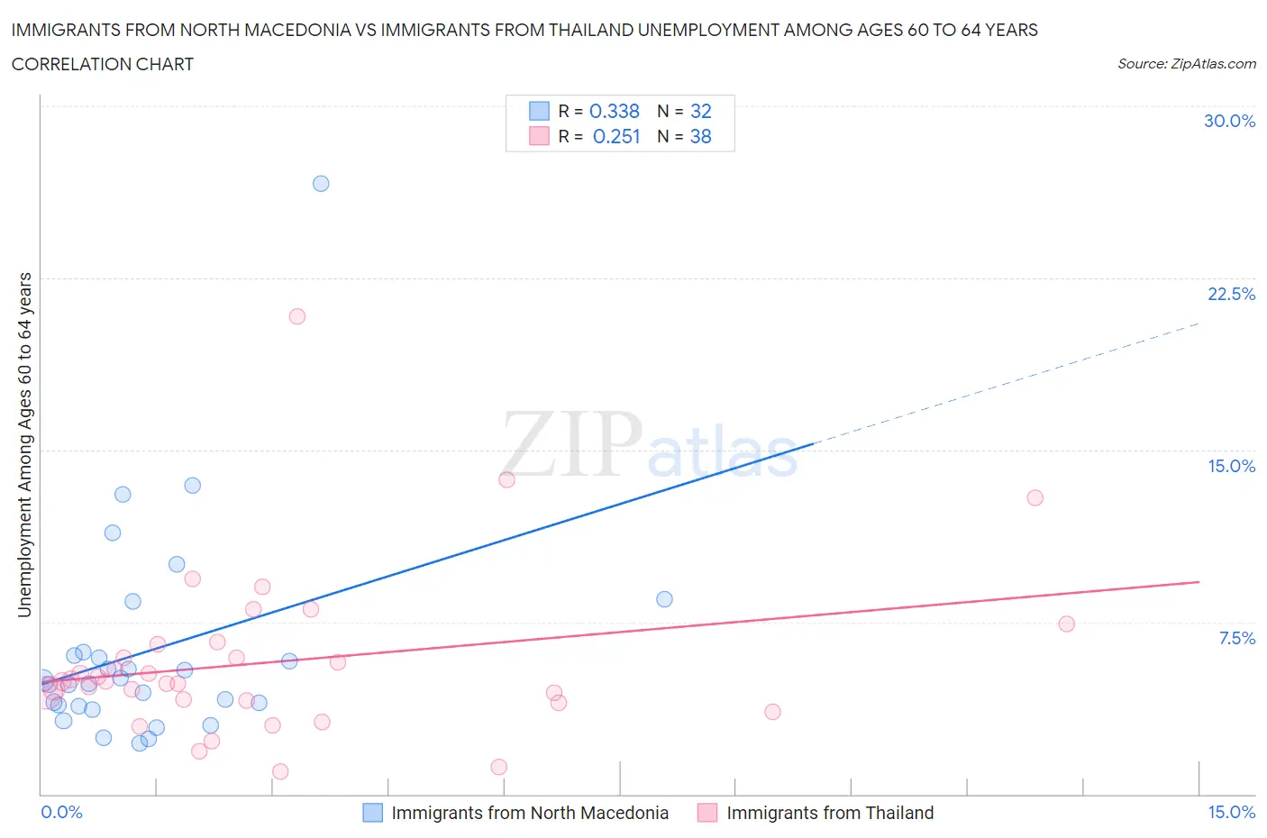 Immigrants from North Macedonia vs Immigrants from Thailand Unemployment Among Ages 60 to 64 years