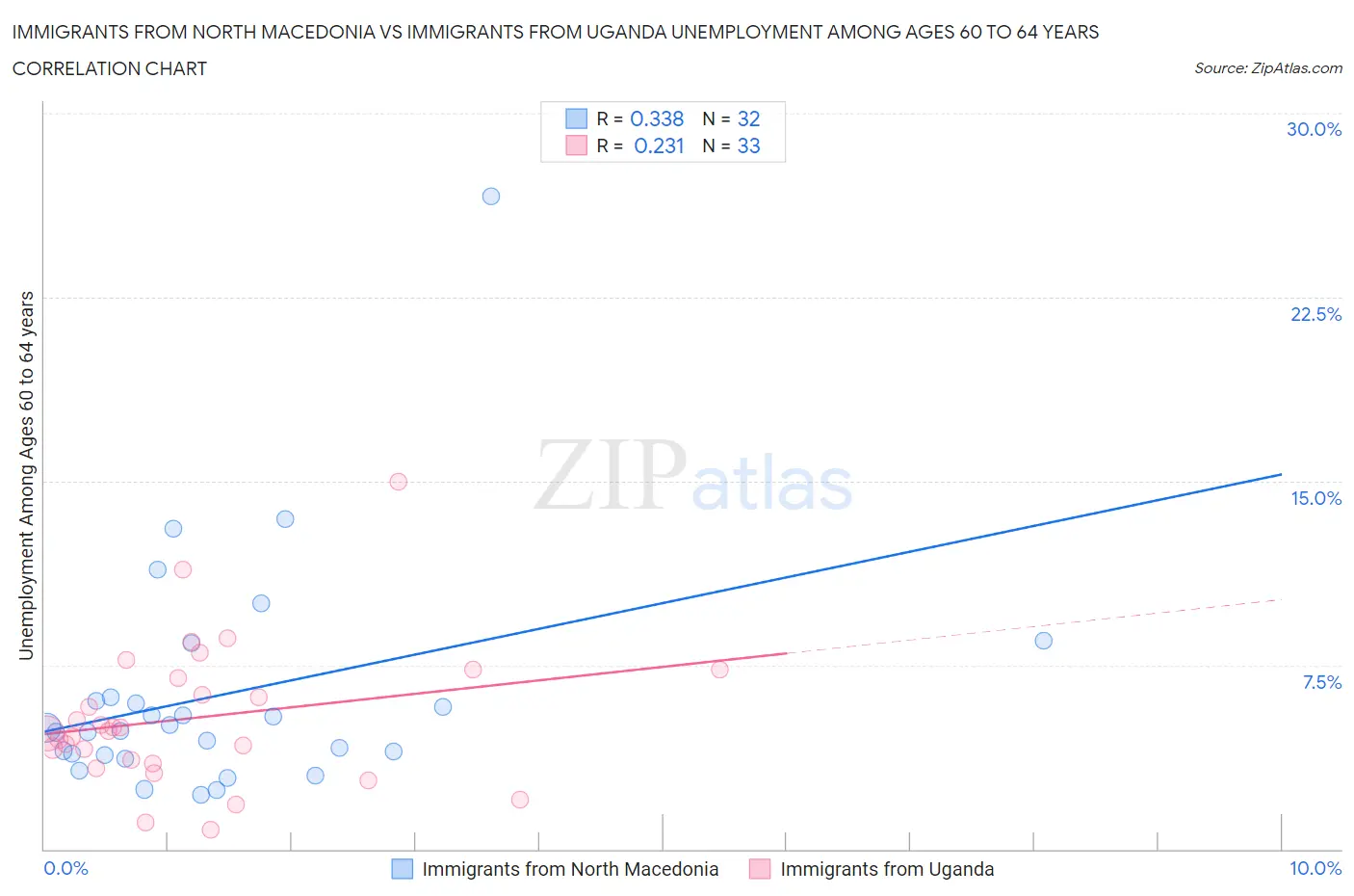 Immigrants from North Macedonia vs Immigrants from Uganda Unemployment Among Ages 60 to 64 years