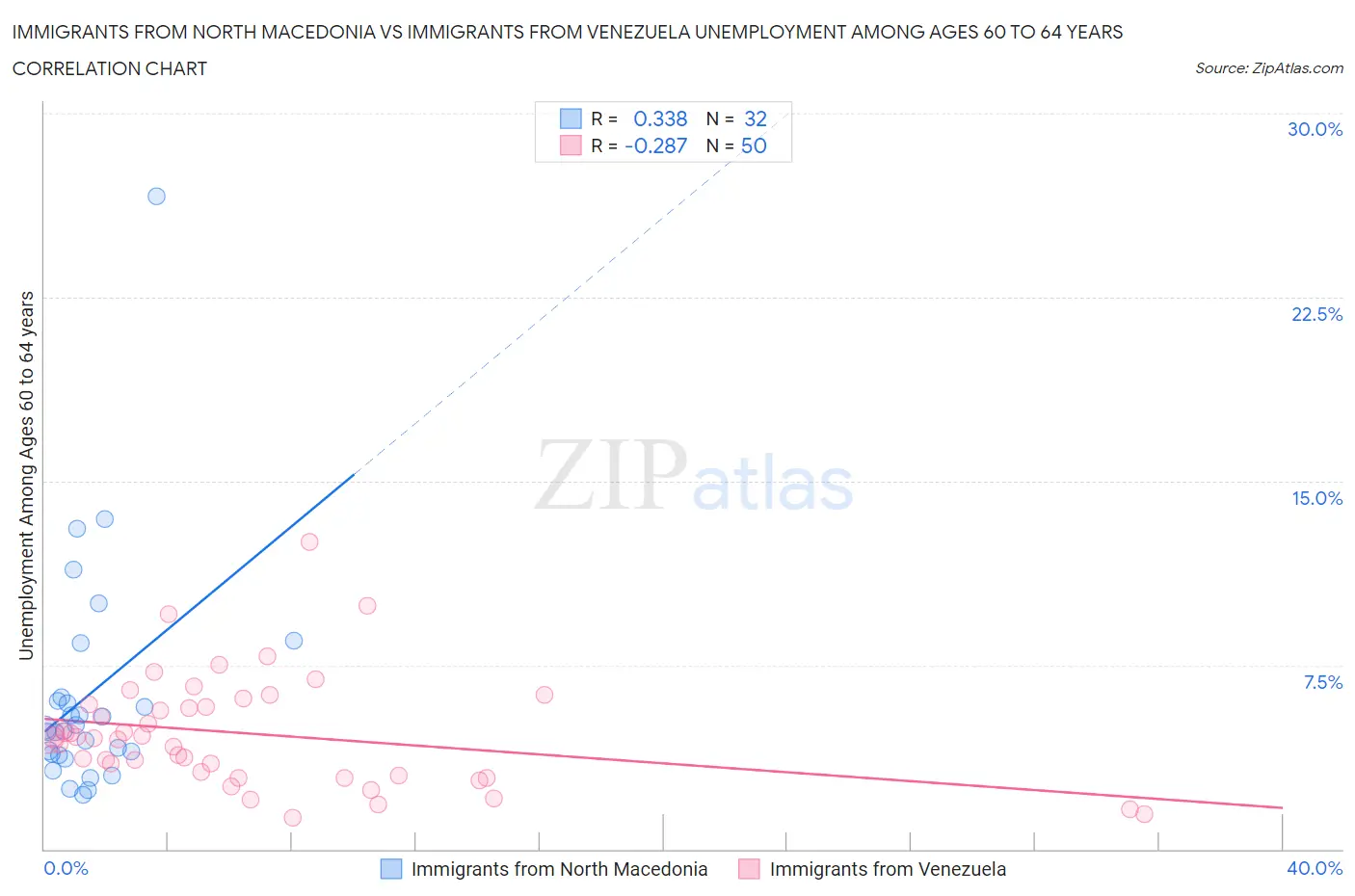 Immigrants from North Macedonia vs Immigrants from Venezuela Unemployment Among Ages 60 to 64 years