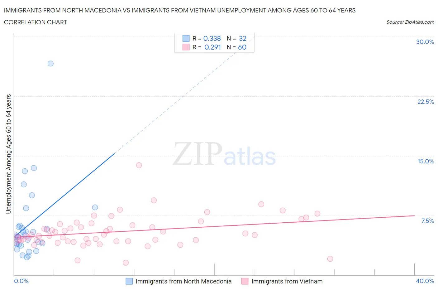 Immigrants from North Macedonia vs Immigrants from Vietnam Unemployment Among Ages 60 to 64 years