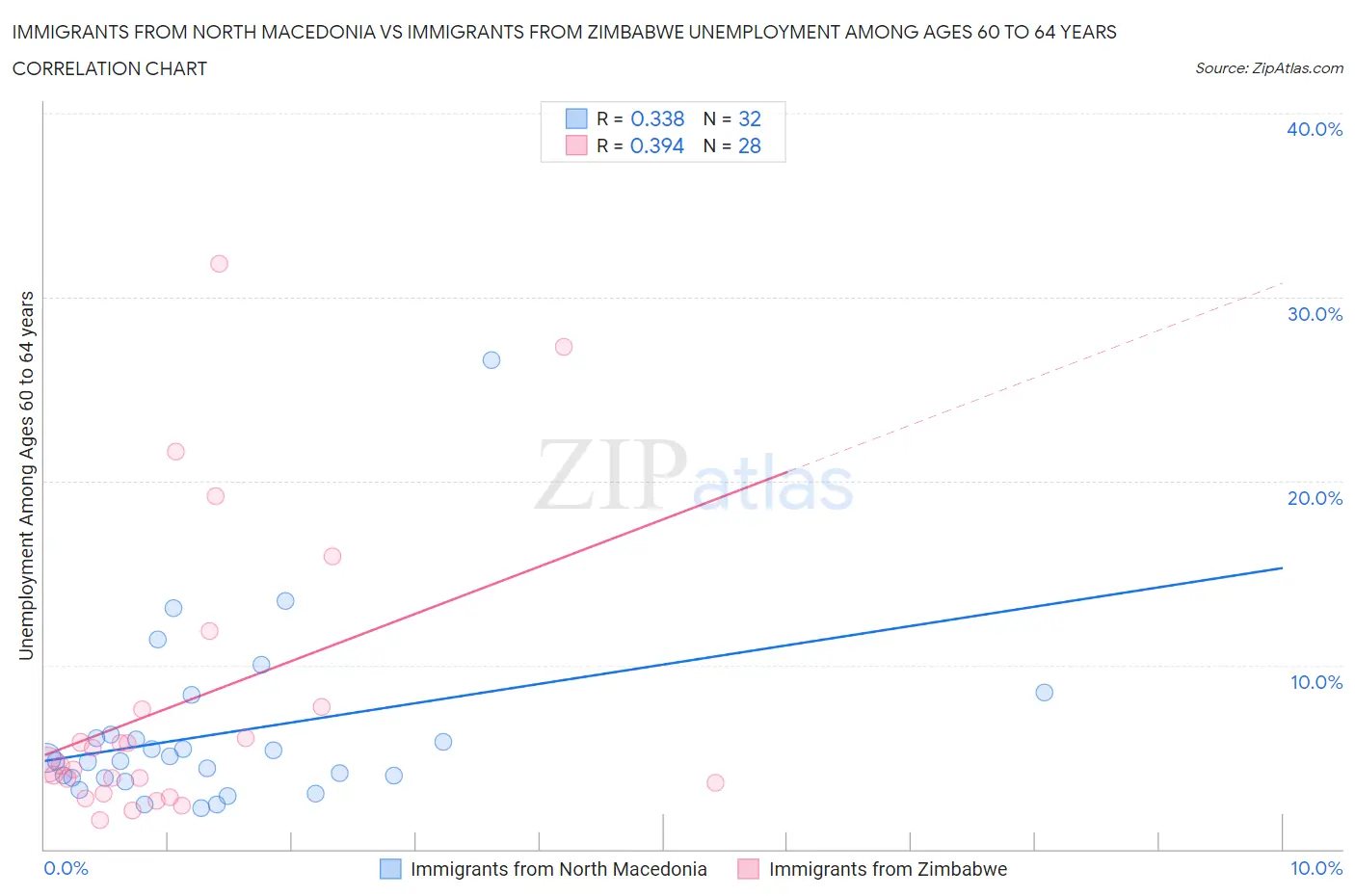 Immigrants from North Macedonia vs Immigrants from Zimbabwe Unemployment Among Ages 60 to 64 years
