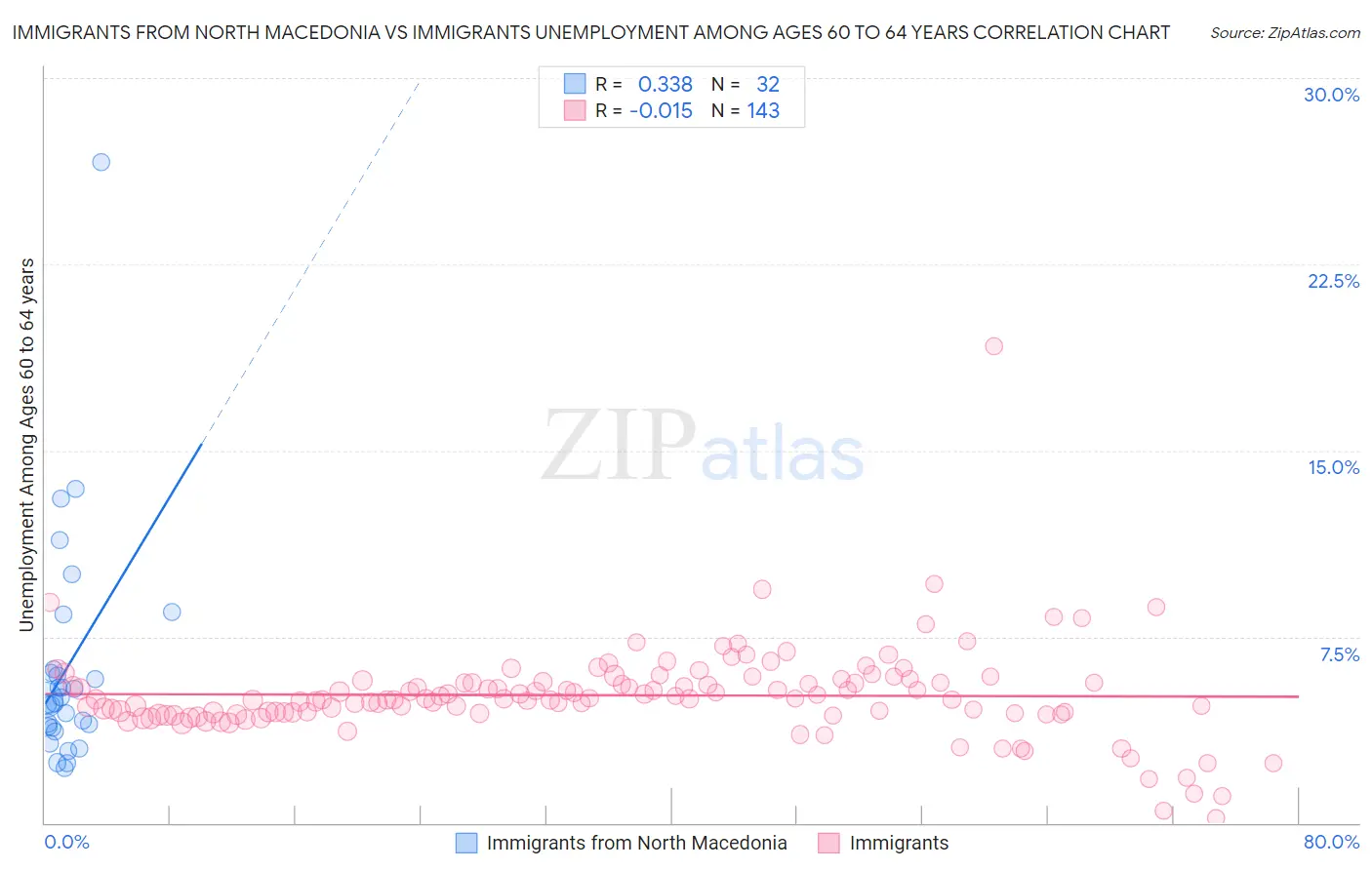 Immigrants from North Macedonia vs Immigrants Unemployment Among Ages 60 to 64 years