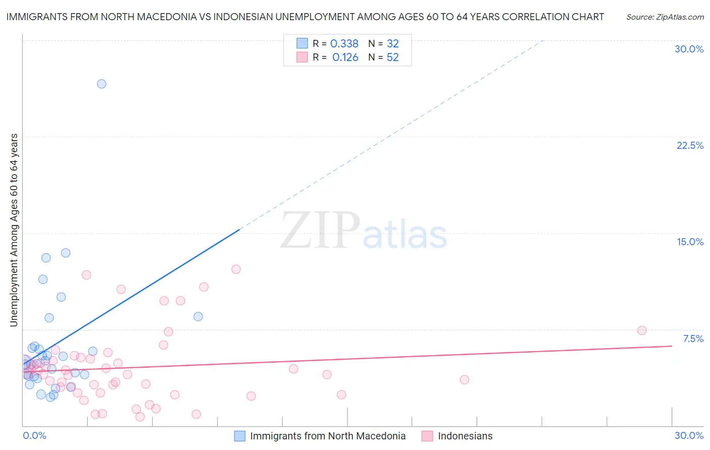 Immigrants from North Macedonia vs Indonesian Unemployment Among Ages 60 to 64 years