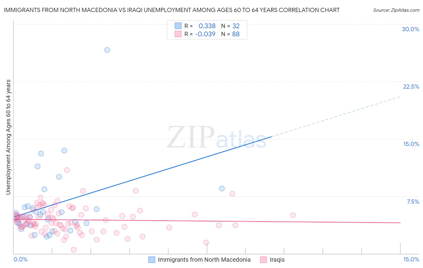 Immigrants from North Macedonia vs Iraqi Unemployment Among Ages 60 to 64 years