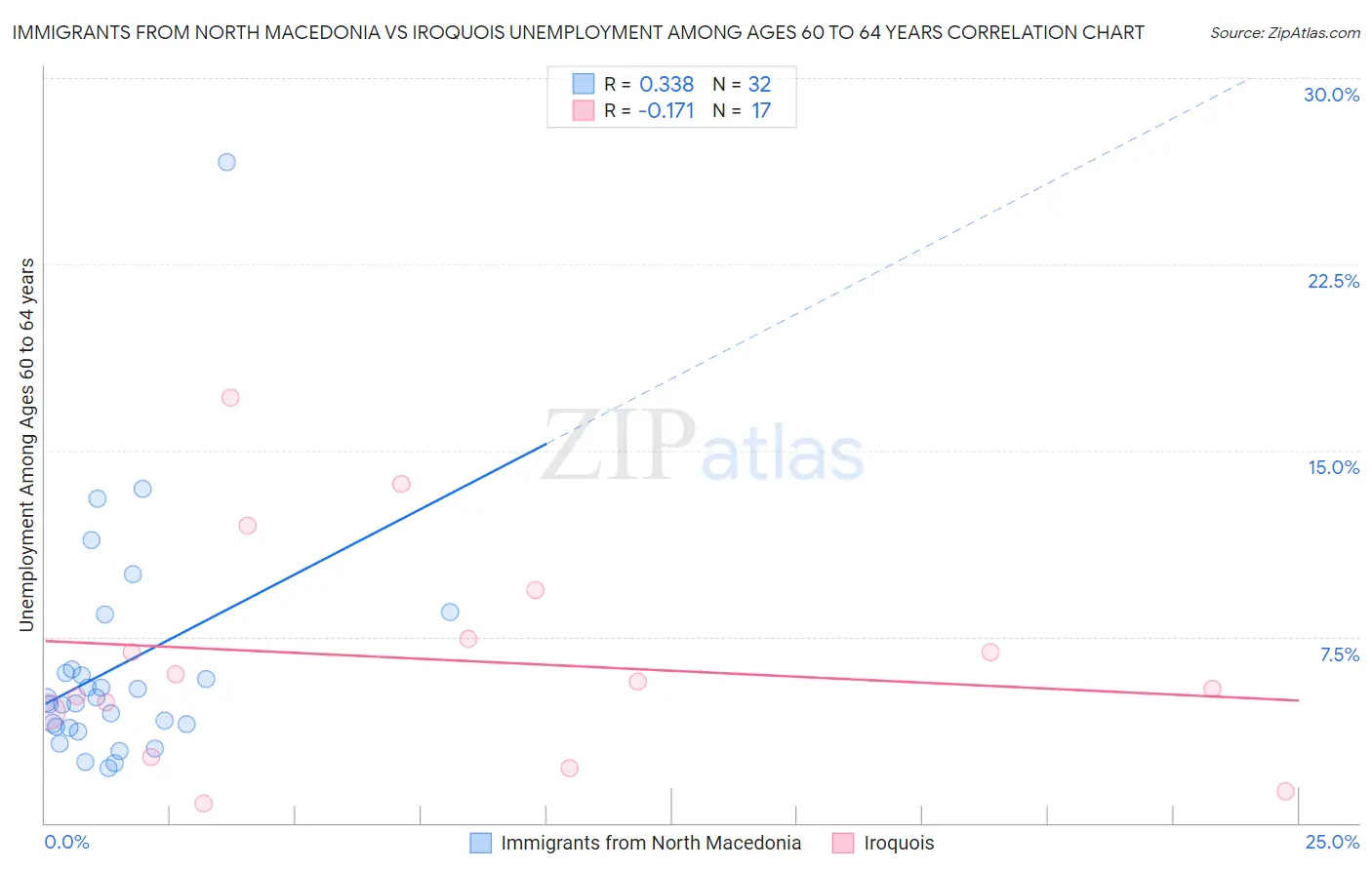Immigrants from North Macedonia vs Iroquois Unemployment Among Ages 60 to 64 years