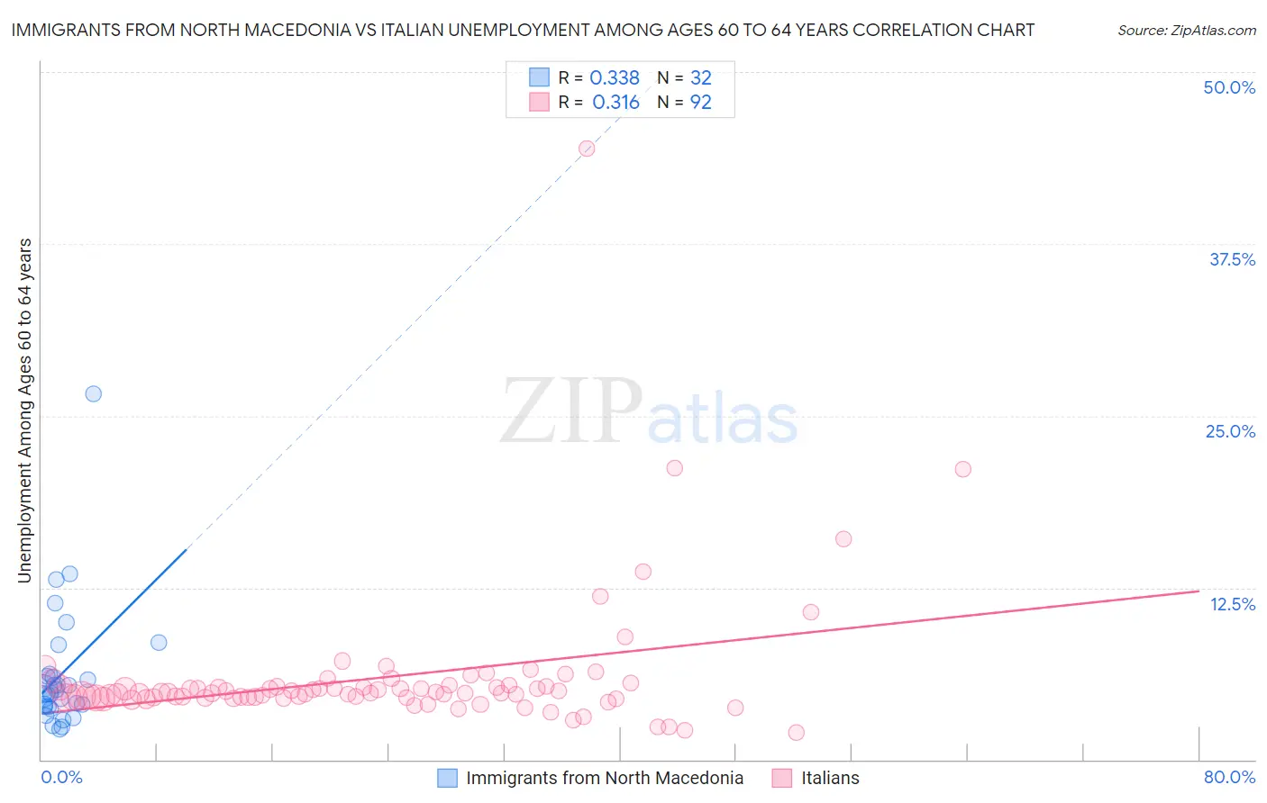 Immigrants from North Macedonia vs Italian Unemployment Among Ages 60 to 64 years