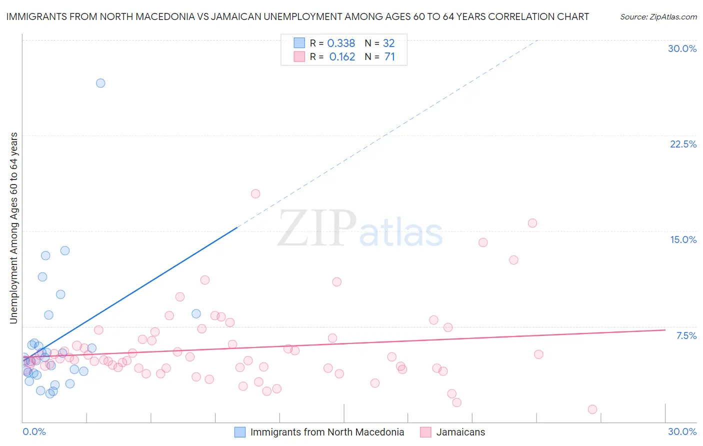 Immigrants from North Macedonia vs Jamaican Unemployment Among Ages 60 to 64 years