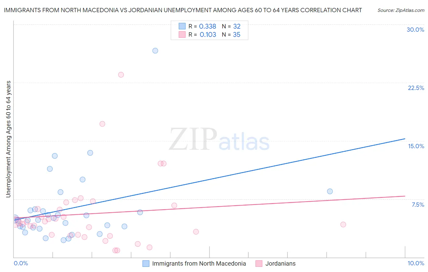 Immigrants from North Macedonia vs Jordanian Unemployment Among Ages 60 to 64 years