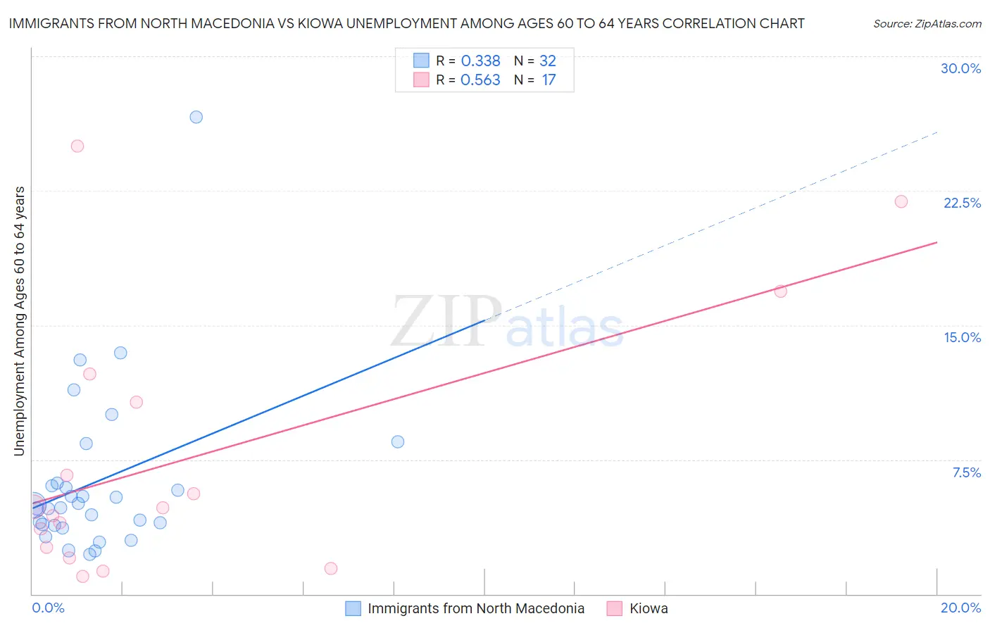 Immigrants from North Macedonia vs Kiowa Unemployment Among Ages 60 to 64 years